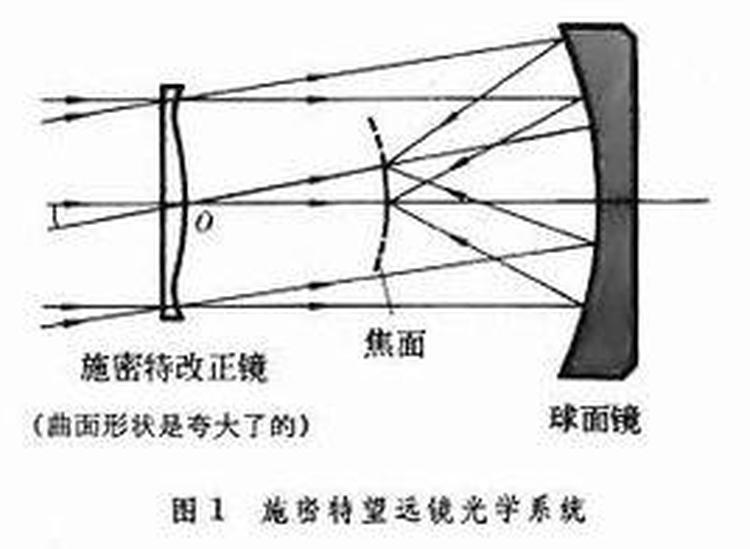 施密特望遠鏡