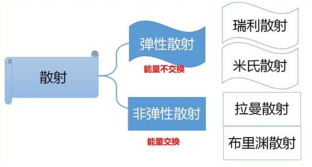 拉曼效應