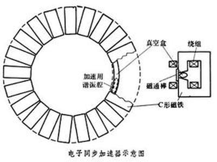 同步加速器