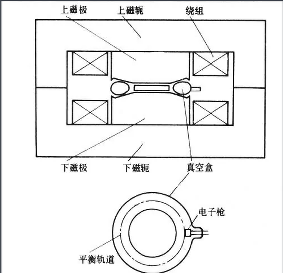 電子感應(yīng)加速器