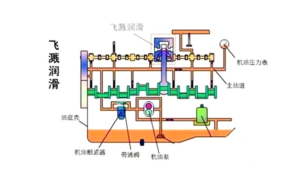 潤滑方式