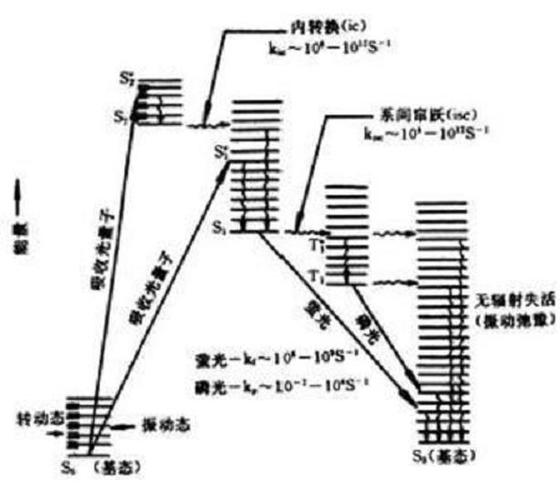 第一激發(fā)態(tài)