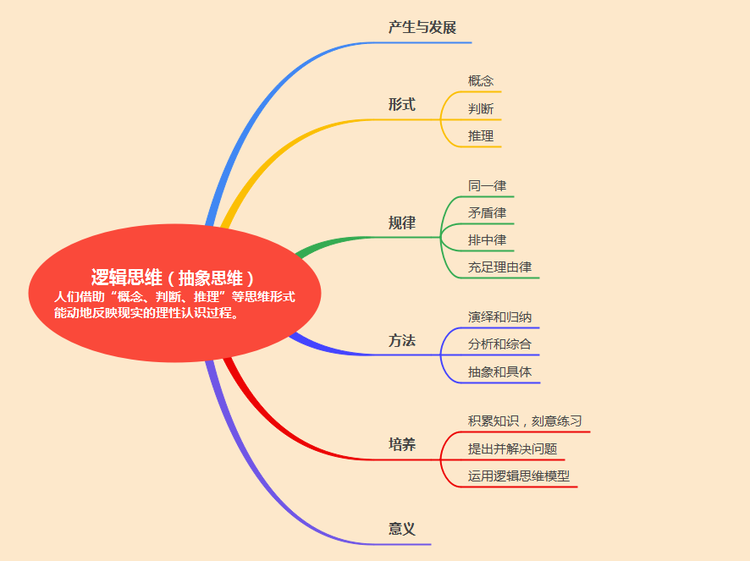 邏輯思維