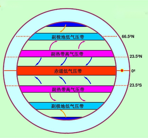 氣壓帶