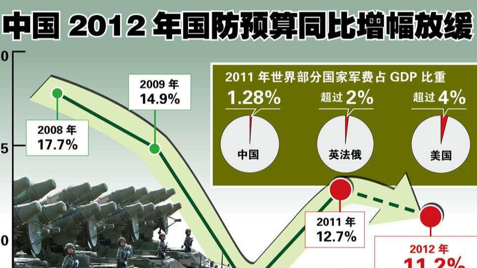 國防支出