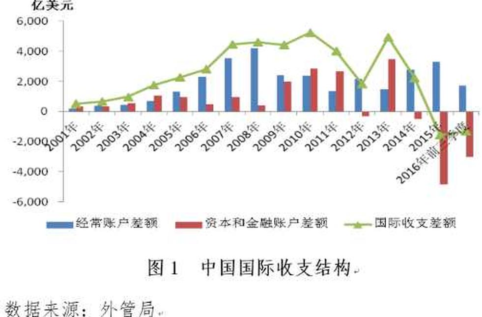 國際收支逆差