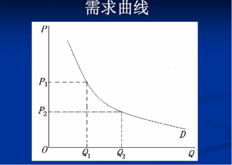 需求曲線