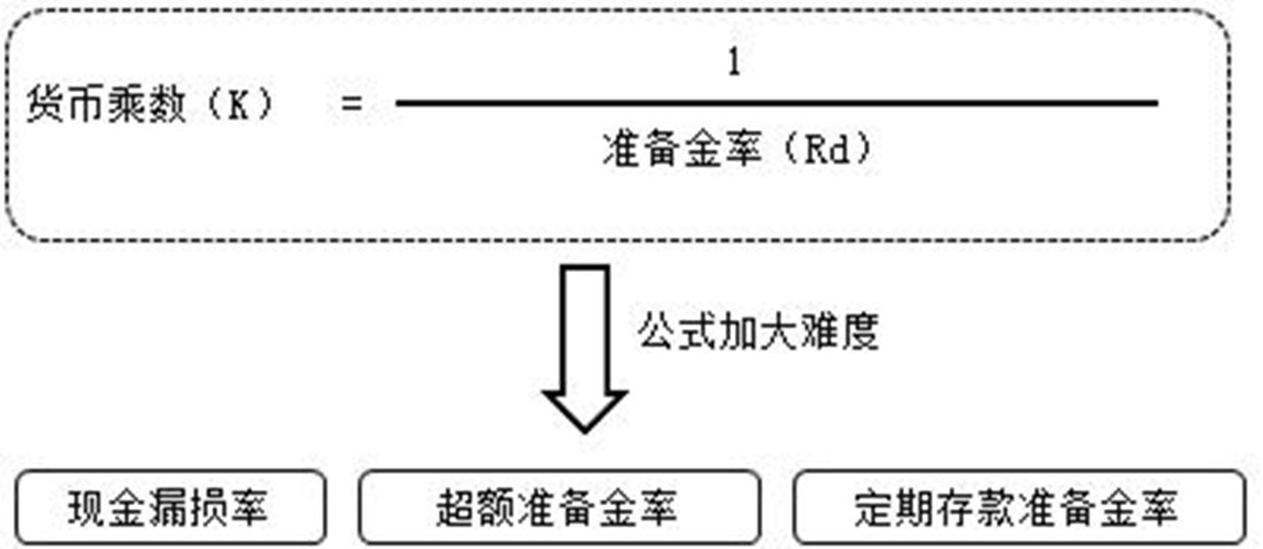 貨幣乘數(shù)