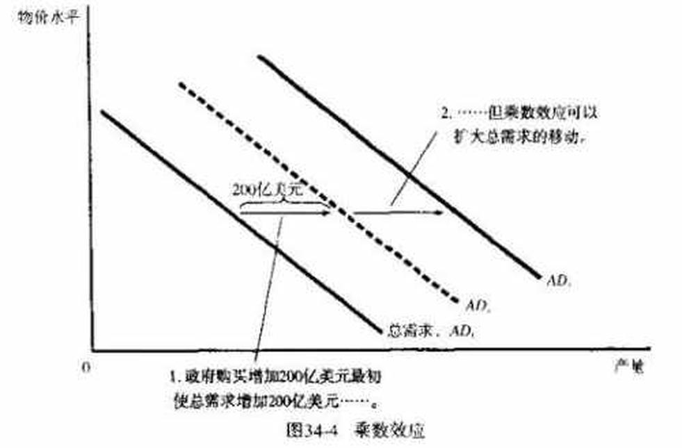 乘數(shù)效應(yīng)