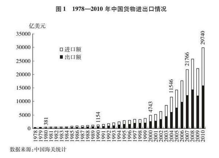 對外貿(mào)易總額