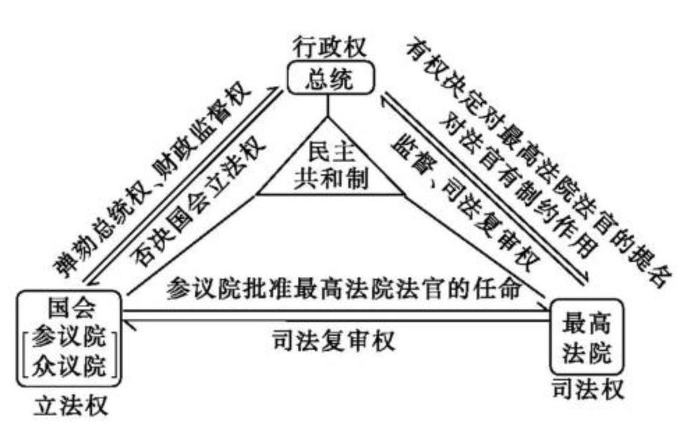 總統(tǒng)制