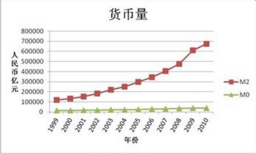 狹義貨幣供應(yīng)量