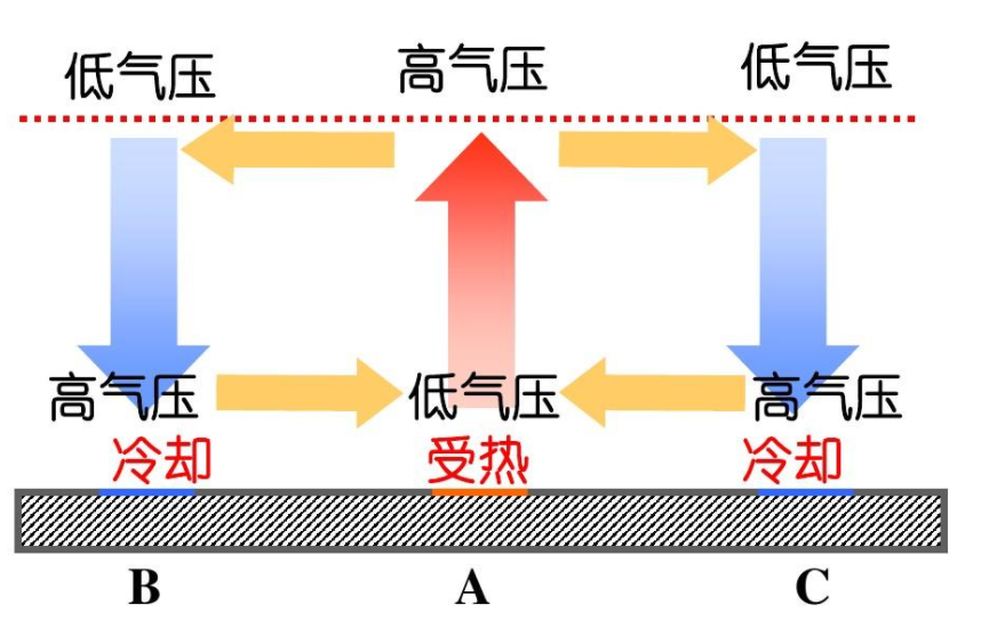 高氣壓