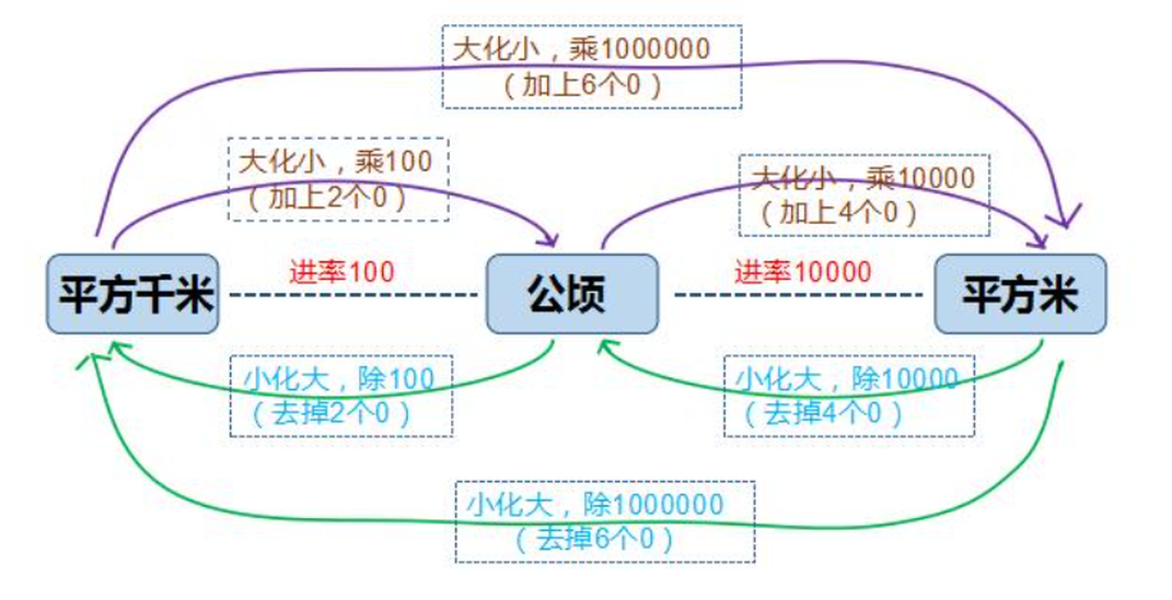 平方千米