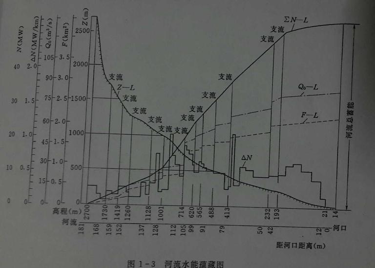 水能資源蘊(yùn)藏量