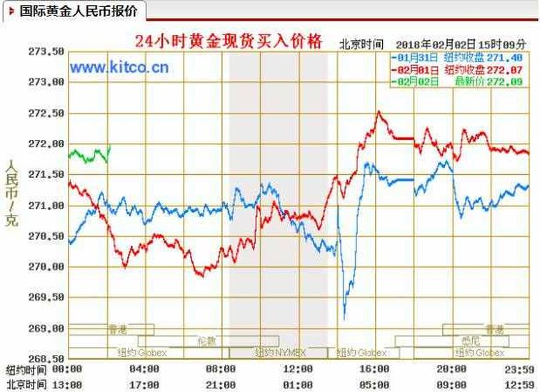 黃金價格