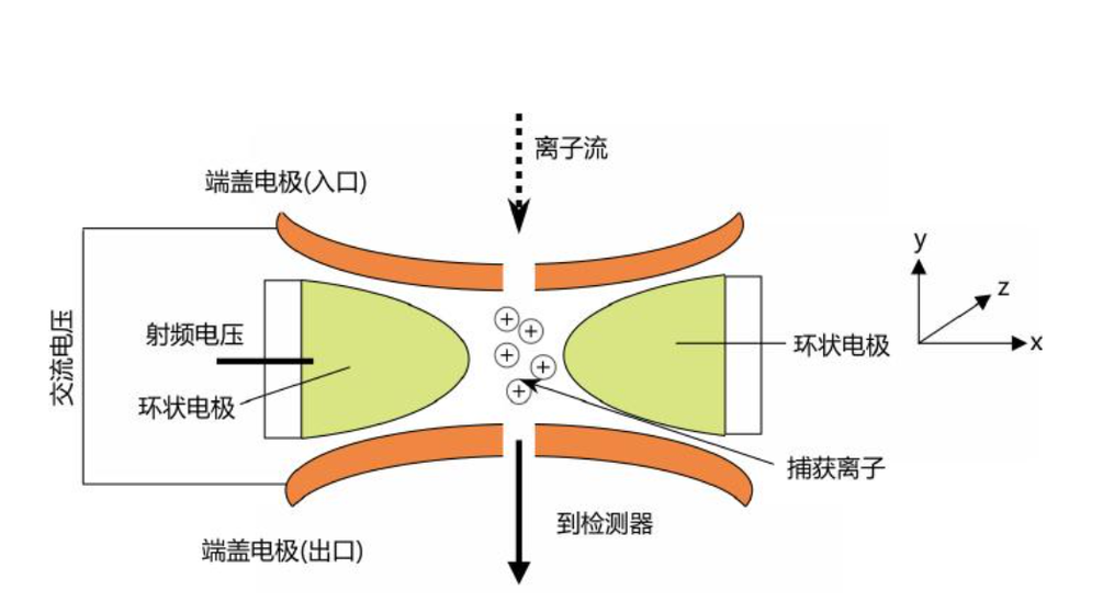 離子阱