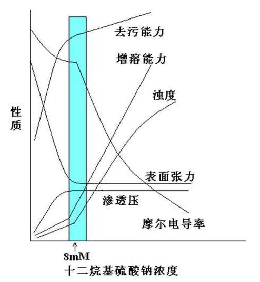 臨界膠束濃度