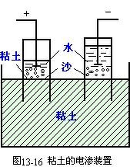 電動現(xiàn)象