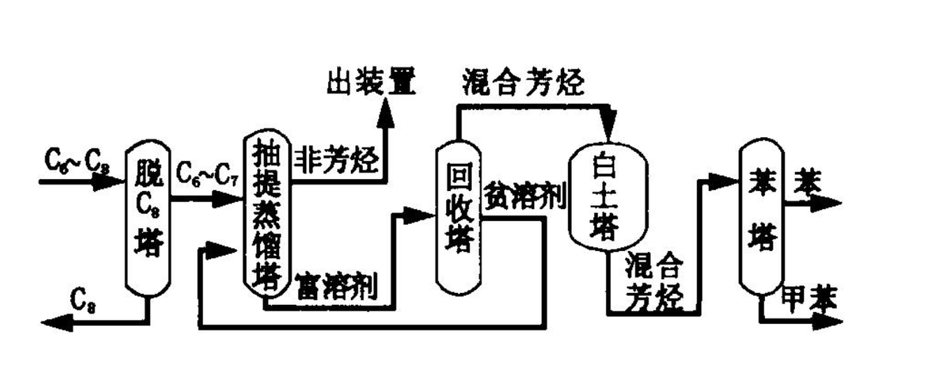 芳烴抽提