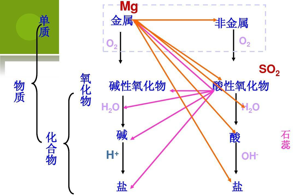 堿性氧化物