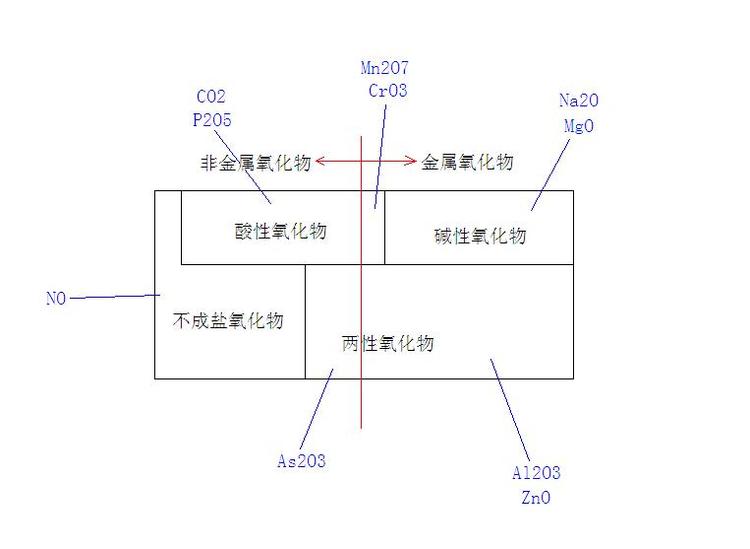 酸性氧化物