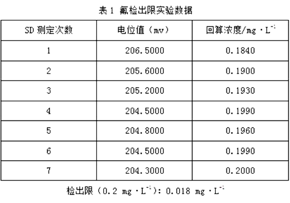 檢測限