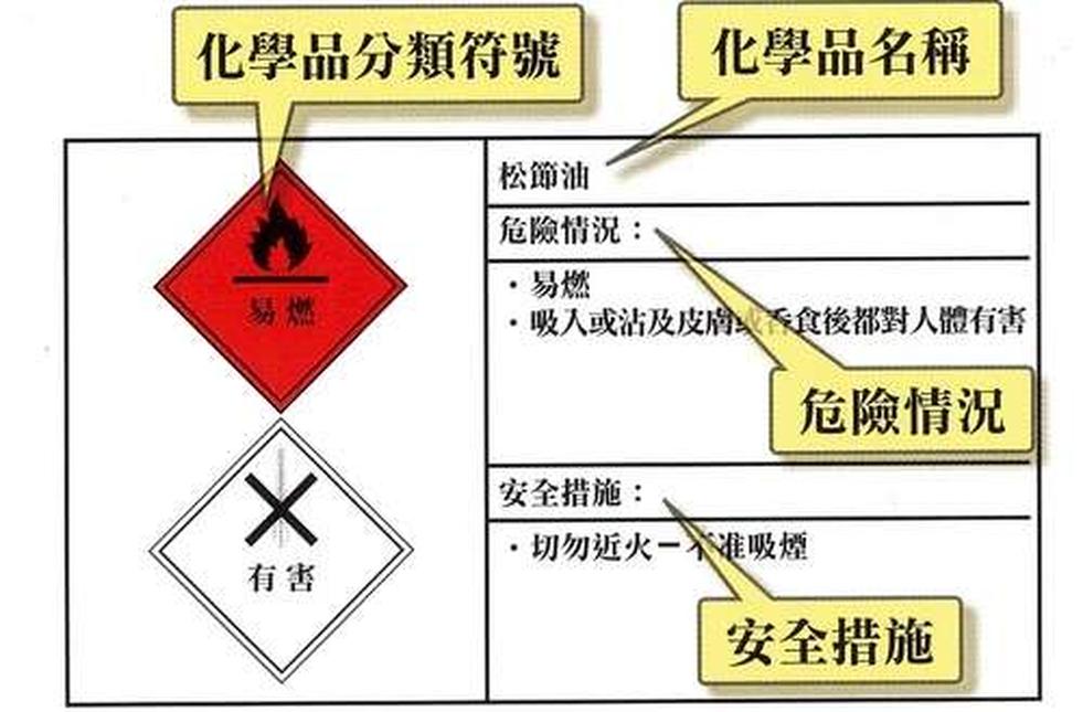 工作場所安全使用化學品規(guī)定