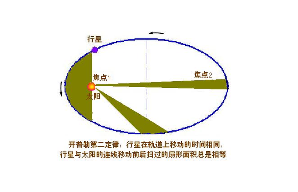 開普勒第二定律