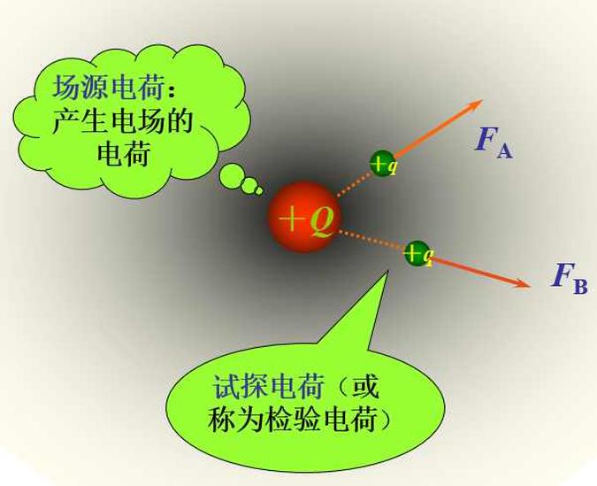 場(chǎng)源電荷