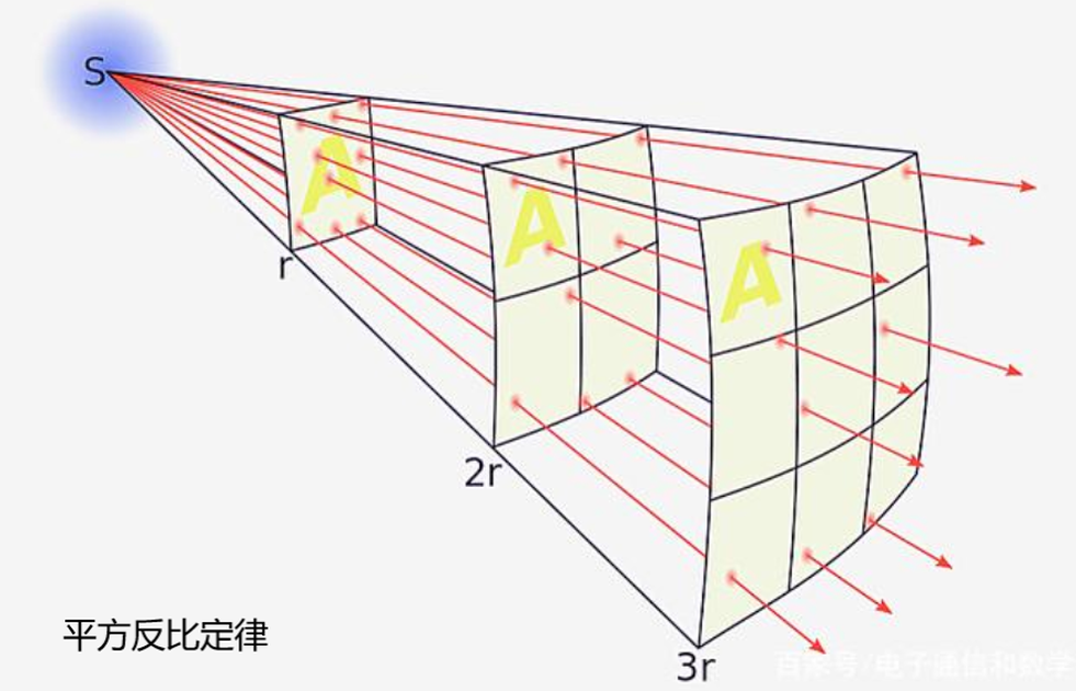 平方反比定律