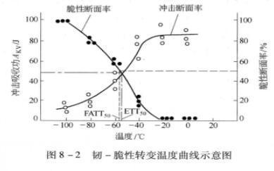 韌性－脆性轉(zhuǎn)變溫度