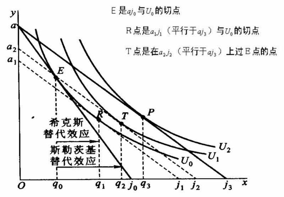 替代效應(yīng)