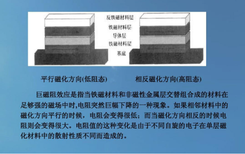 巨磁阻效應