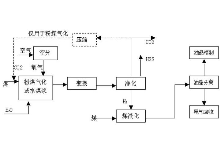 煤液化