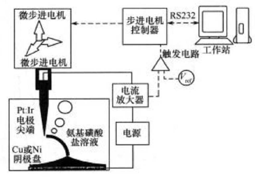 電化學(xué)沉積