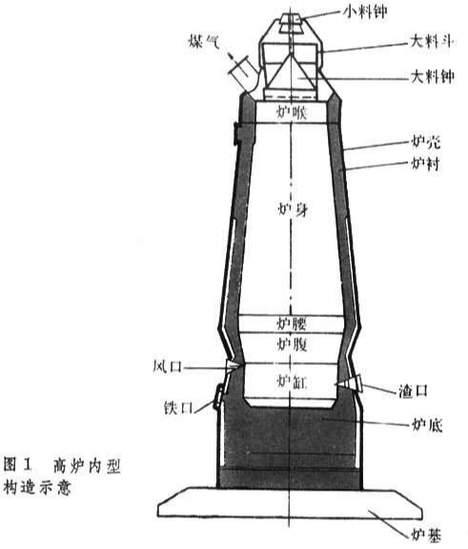 高爐