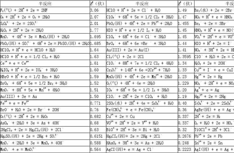 標(biāo)準(zhǔn)電極電位