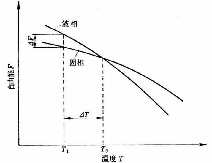 過冷度