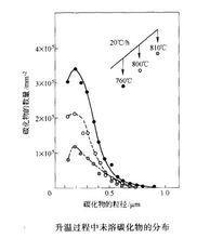 奧氏體化處理