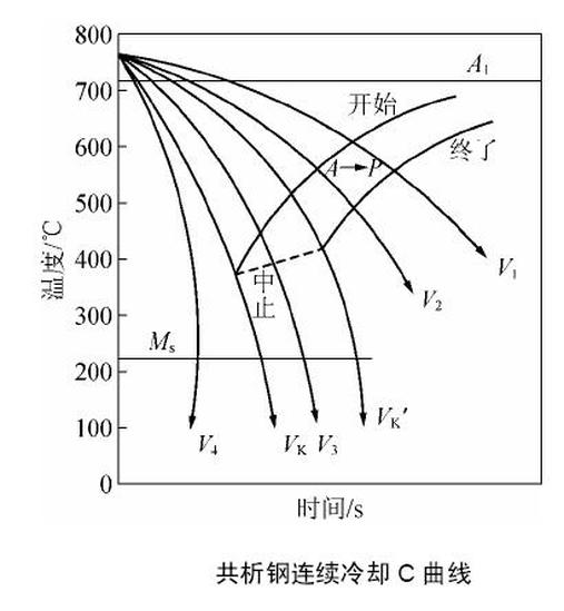 共析鋼