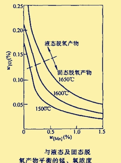 沉淀脫氧