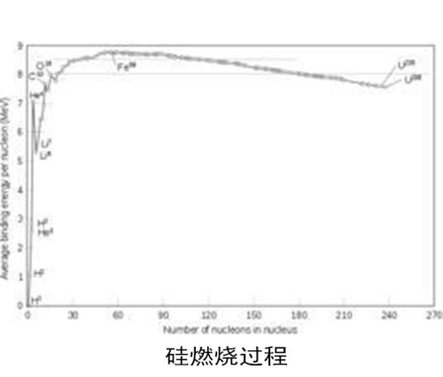 硅燃燒過程