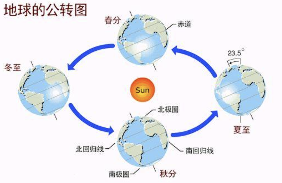 地球繞太陽公轉(zhuǎn)