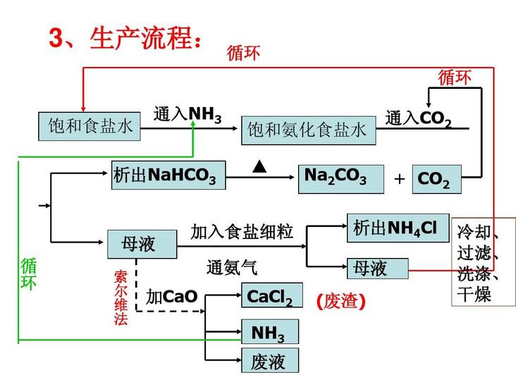 制堿法