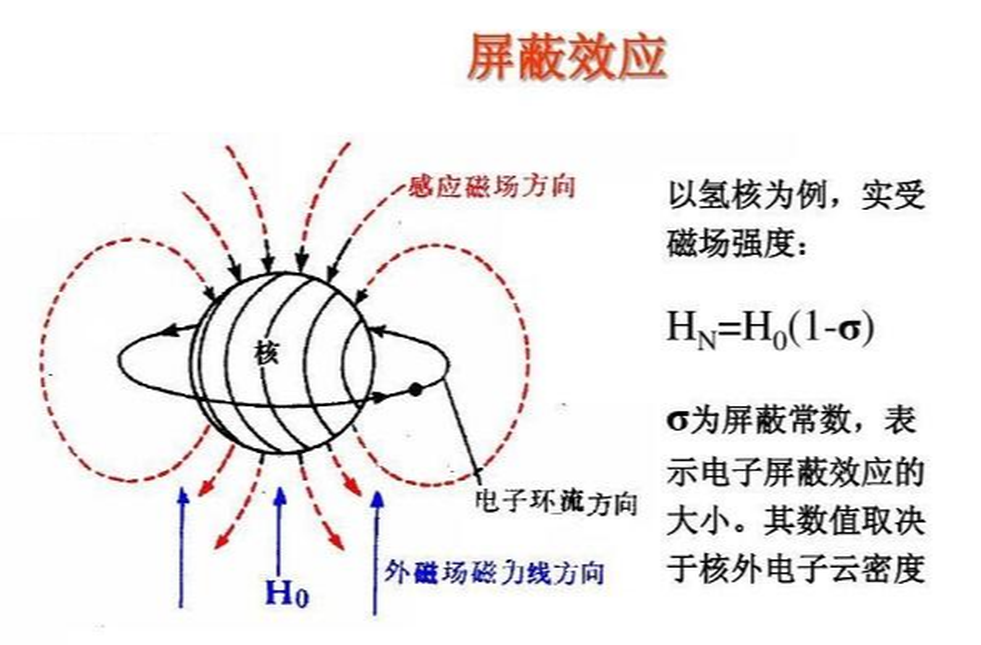 屏蔽效應(yīng)