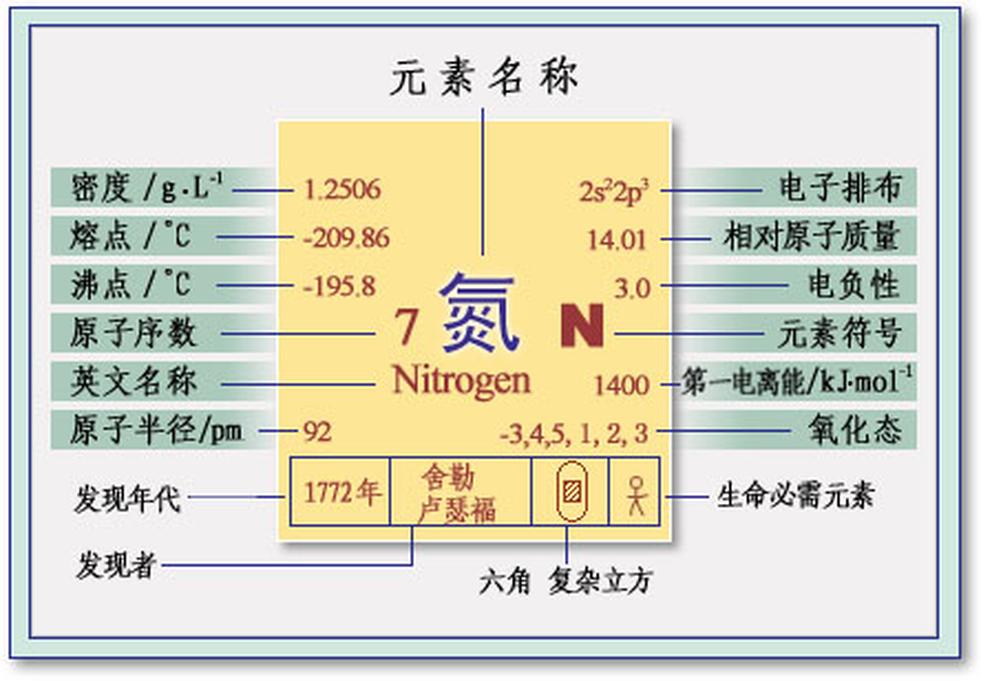 VA族元素