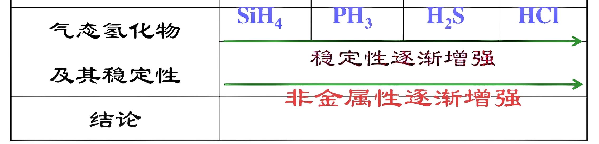 氣態(tài)氫化物