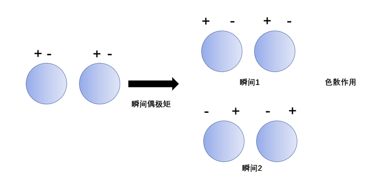 色散力