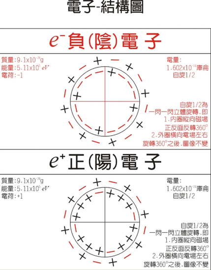 電子層數(shù)